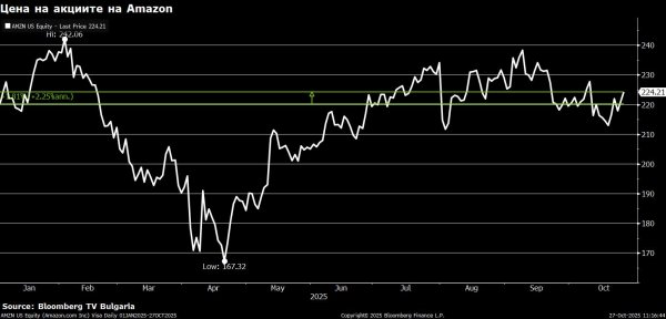 При лидера на облачни услуги Amazon се очаква ръст в приходната част с 15 млрд. Долара до над $177 млрд. Докато EPS се прогнозира да достигне 1,97 долара спрямо 1,70 предното тримесечие. 
